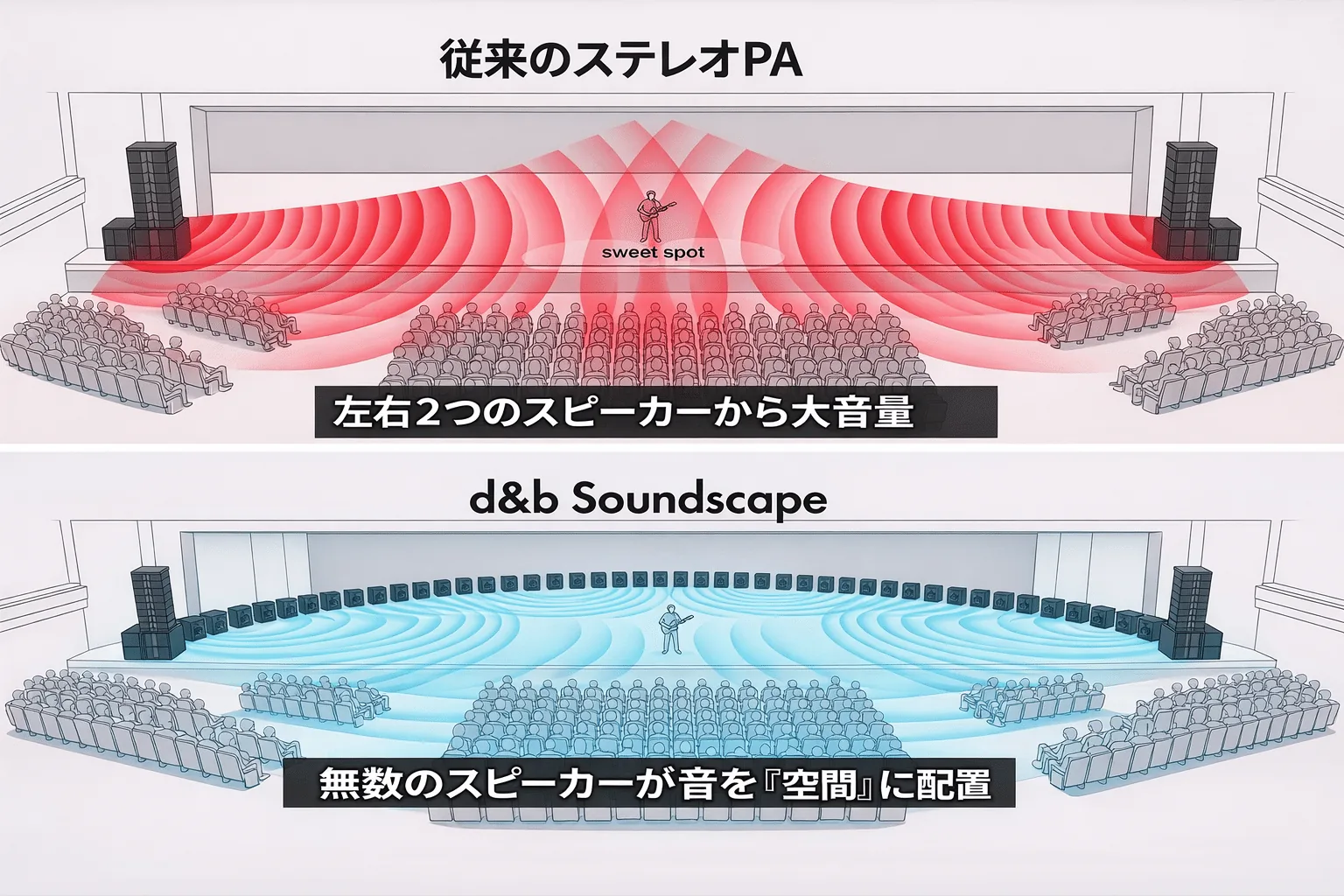d&b Soundscapeがもたらす効果